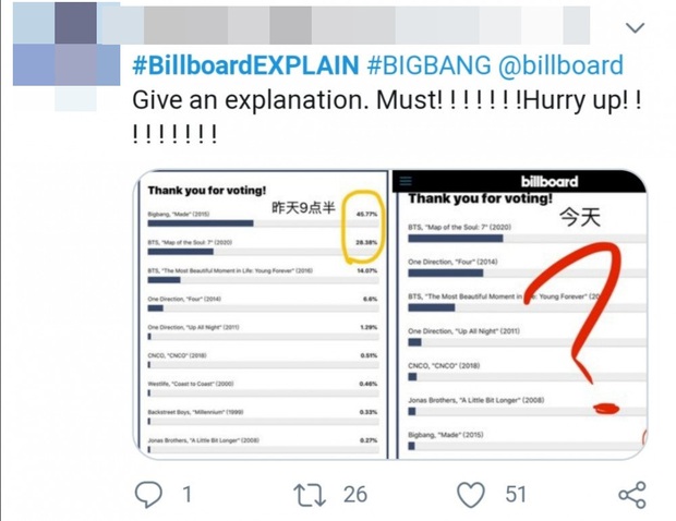 Tranh cãi: Fan BIGBANG và WINNER tố cáo Billboard can thiệp vào kết quả bình chọn để phần thắng nghiêng về phía BTS? - Ảnh 8.