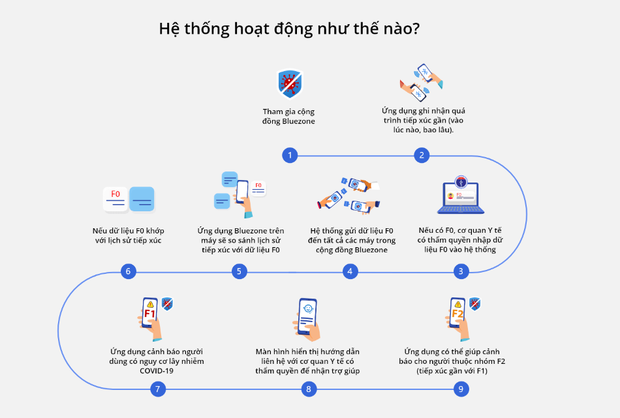 Ứng dụng Bluezone: Radar dò tìm, giúp bảo vệ người dùng và cả cộng đồng trong cuộc chiến chống lại Covid-19 - Ảnh 2.