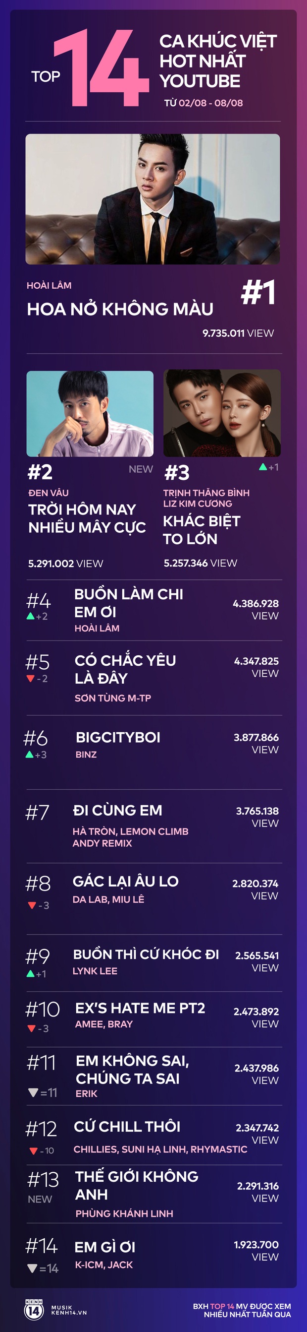 Sơn Tùng bật khỏi top 4, Đen Vâu vào thẳng top 2 sau 3 ngày; Hoài Lâm quyết không rời #1 những ca khúc Việt hot nhất YouTube tuần qua! - Ảnh 14.