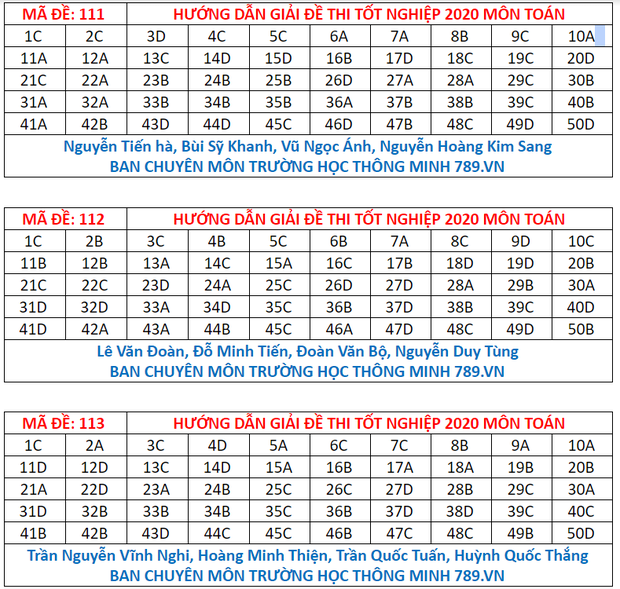 Đáp án đề thi tốt nghiệp THPT Quốc gia 2020 môn Toán (tất cả mã đề) - Ảnh 5.
