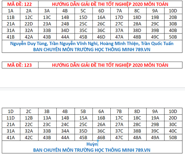 Đáp án đề thi tốt nghiệp THPT Quốc gia 2020 môn Toán (tất cả mã đề) - Ảnh 9.