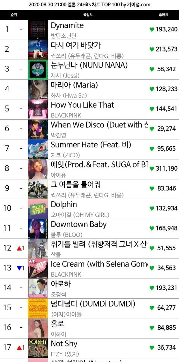 Knet tranh cãi bài mới của BLACKPINK nhạt nhẽo, không hợp thị hiếu dân Hàn nên thành tích yếu kém tại quê nhà - Ảnh 2.