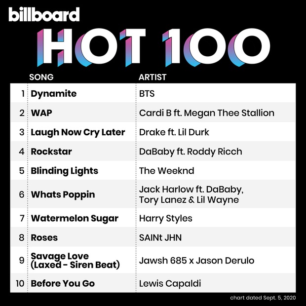 Knet một đêm không ngủ, trầm trồ trước #1 Billboard của BTS: Đáng ngạc nhiên hơn giành HCV Olympic - Ảnh 1. Knet một đêm không ngủ, trầm trồ trước #1 Billboard của BTS: Đáng ngạc nhiên hơn giành HCV Olympic - Ảnh 1.