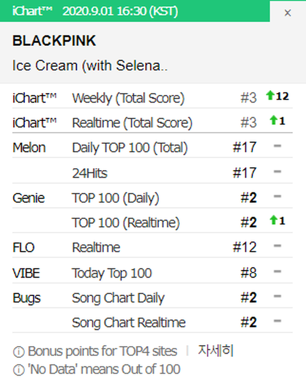 Knet tranh cãi bài mới của BLACKPINK nhạt nhẽo, không hợp thị hiếu dân Hàn nên thành tích yếu kém tại quê nhà - Ảnh 3.