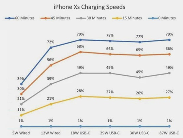 Bất ngờ với kết quả thử nghiệm 8 cách sạc iPhone, cách nào nhanh nhất? - Ảnh 18.