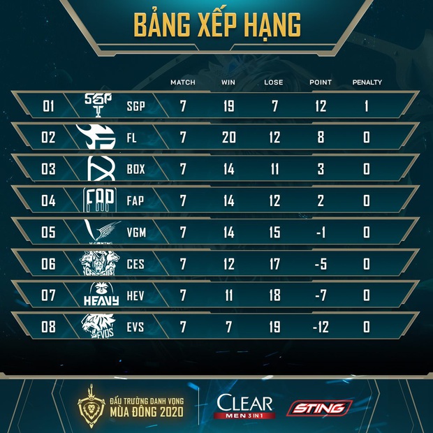 Team Flash lật kèo giành chiến thắng nghẹt thở trước FAP Esports, Elly vẫn bị fan chê không thể thay thế được ADC - Ảnh 5.