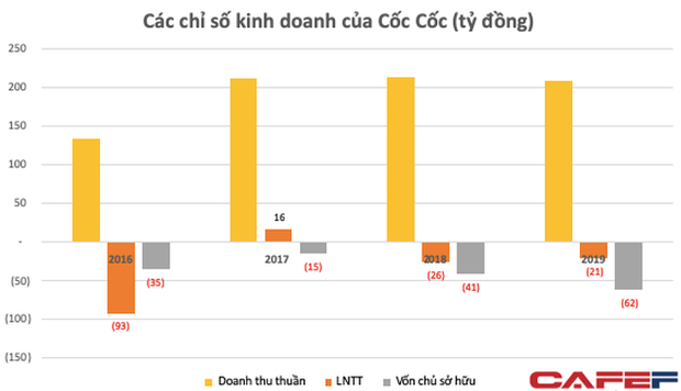 Từng tuyên bố muốn đánh bại Google, Cốc Cốc những năm gần đây liên tục thua lỗ, vốn chủ âm hơn 62 tỷ đồng - Ảnh 2.