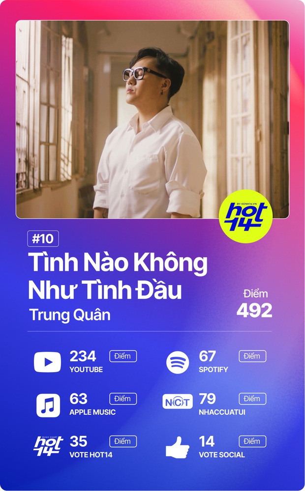 Quân A.P giành No.1 đầu tiên của BXH HOT14, nhưng Cara và Noway mới là màn lội ngược dòng thú vị nhất - Ảnh 6.