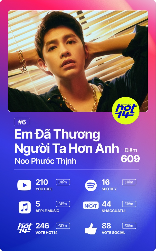 Quân A.P giành No.1 đầu tiên của BXH HOT14, nhưng Cara và Noway mới là màn lội ngược dòng thú vị nhất - Ảnh 10.