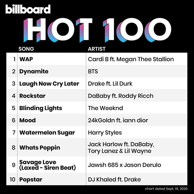 Bất chấp việc lượng tiêu thụ gấp 8 lần Cardi B, Dynamite của BTS tụt nhẹ trên Billboard Hot 100, lí do liên quan đến YouTube? - Ảnh 1. Bất chấp việc lượng tiêu thụ gấp 8 lần Cardi B, Dynamite của BTS tụt nhẹ trên Billboard Hot 100, lí do liên quan đến YouTube? - Ảnh 1.