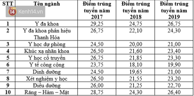 Tuyển sinh 2020: Điểm chuẩn các trường Đại học top đầu thay đổi thế nào trong 3 năm gần nhất? - Ảnh 9.