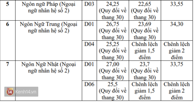 Tuyển sinh 2020: Điểm chuẩn các trường Đại học top đầu thay đổi thế nào trong 3 năm gần nhất? - Ảnh 2.