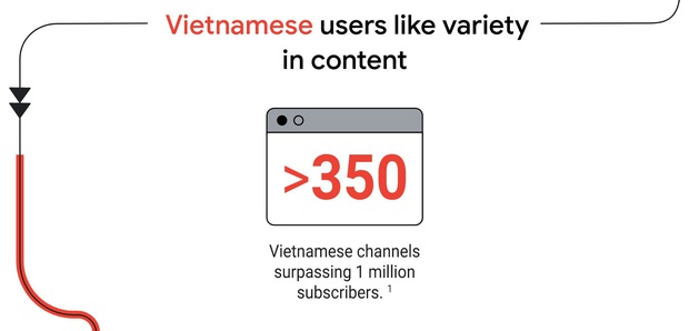 YouTube Việt có 2 nút kim cương và 350 kênh đạt 1 triệu subscriber - Ảnh 1.