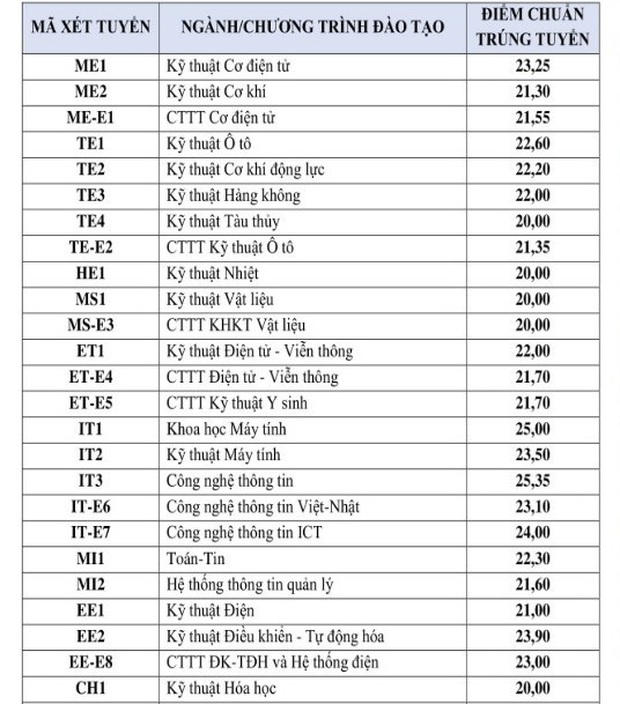 Tuyển sinh 2020: Điểm chuẩn các trường Đại học top đầu thay đổi thế nào trong 3 năm gần nhất? - Ảnh 11.