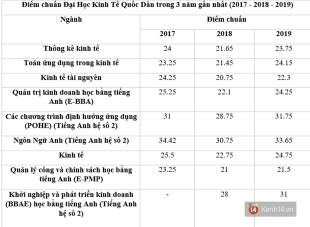 Tuyển sinh 2020: Điểm chuẩn các trường Đại học top đầu thay đổi thế nào trong 3 năm gần nhất? - Ảnh 5.