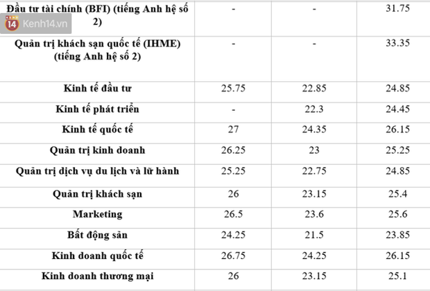 Tuyển sinh 2020: Điểm chuẩn các trường Đại học top đầu thay đổi thế nào trong 3 năm gần nhất? - Ảnh 6.