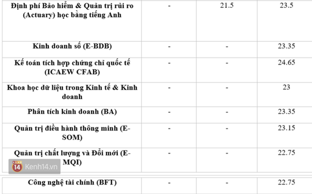 Tuyển sinh 2020: Điểm chuẩn các trường Đại học top đầu thay đổi thế nào trong 3 năm gần nhất? - Ảnh 7.