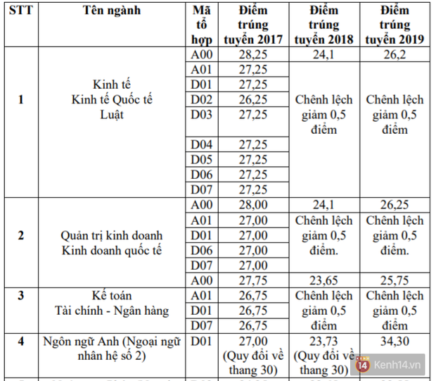 Tuyển sinh 2020: Điểm chuẩn các trường Đại học top đầu thay đổi thế nào trong 3 năm gần nhất? - Ảnh 1.