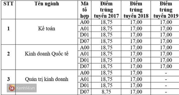 Tuyển sinh 2020: Điểm chuẩn các trường Đại học top đầu thay đổi thế nào trong 3 năm gần nhất? - Ảnh 3.