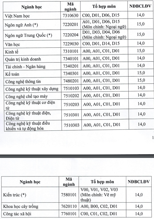 Cập nhật 16/9: Thêm hàng loạt trường đại học top đầu công bố điểm sàn, điểm chuẩn dự kiến - Ảnh 4.