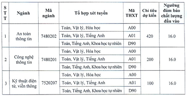 Cập nhật 16/9: Thêm hàng loạt trường đại học top đầu công bố điểm sàn, điểm chuẩn dự kiến - Ảnh 14.