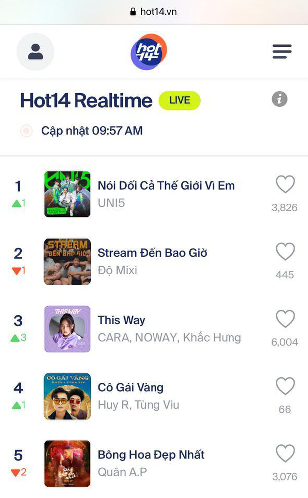 Hát EDM giữa làn sóng ballad, đầu tư MV khủng lên đến 2 tỉ đồng - Uni5 có ngay vị trí #1 realtime HOT14 đầu tiên sau vài giờ phát hành! - Ảnh 3.