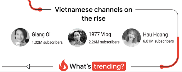 YouTube Việt có 2 nút kim cương và 350 kênh đạt 1 triệu subscriber - Ảnh 2.