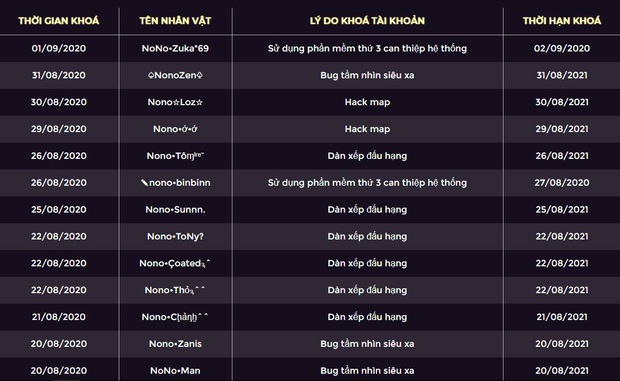 Sốc: Clan số 1 Liên Quân Mobile Việt có hàng trăm thành viên bị khoá acc vì hack map, buff bẩn, liệu những top Thách Đấu có phải gian lận? - Ảnh 1.