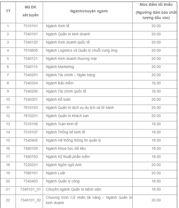 Cập nhật 18/9: Loạt trường Sư phạm, Y dược, Kinh tế, Công an, Quân đội công bố điểm sàn, điểm chuẩn dự kiến - Ảnh 9. Cập nhật 18/9: Loạt trường Sư phạm, Y dược, Kinh tế, Công an, Quân đội công bố điểm sàn, điểm chuẩn dự kiến - Ảnh 9.