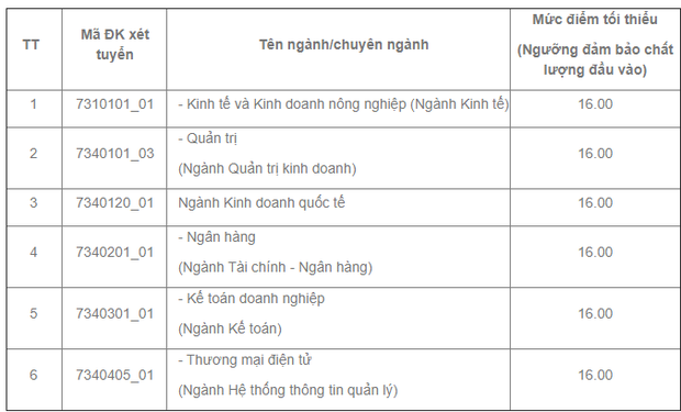 Cập nhật 18/9: Loạt trường Sư phạm, Y dược, Kinh tế, Công an, Quân đội công bố điểm sàn, điểm chuẩn dự kiến - Ảnh 10. Cập nhật 18/9: Loạt trường Sư phạm, Y dược, Kinh tế, Công an, Quân đội công bố điểm sàn, điểm chuẩn dự kiến - Ảnh 10.