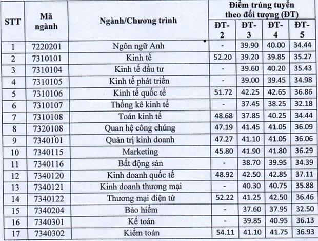 Cập nhật 18/9: Loạt trường Sư phạm, Y dược, Kinh tế, Công an, Quân đội công bố điểm sàn, điểm chuẩn dự kiến - Ảnh 11. Cập nhật 18/9: Loạt trường Sư phạm, Y dược, Kinh tế, Công an, Quân đội công bố điểm sàn, điểm chuẩn dự kiến - Ảnh 11.