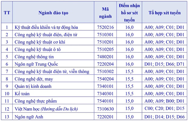 Cập nhật 18/9: Loạt trường Sư phạm, Y dược, Kinh tế, Công an, Quân đội công bố điểm sàn, điểm chuẩn dự kiến - Ảnh 12. Cập nhật 18/9: Loạt trường Sư phạm, Y dược, Kinh tế, Công an, Quân đội công bố điểm sàn, điểm chuẩn dự kiến - Ảnh 12.