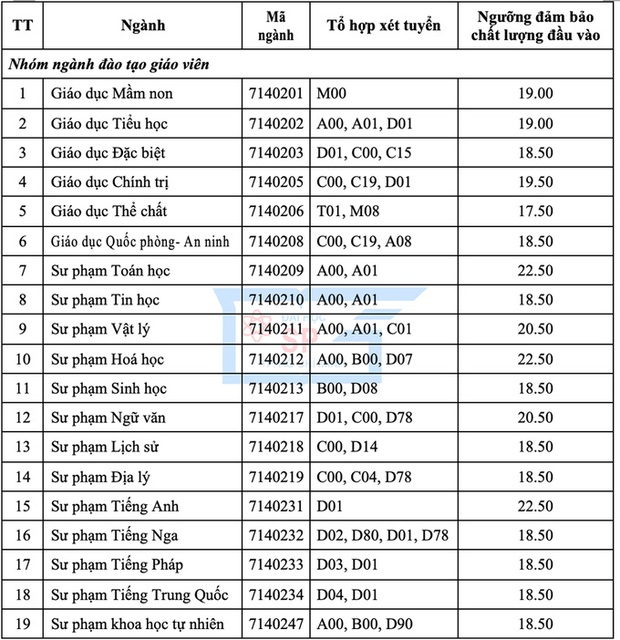 Cập nhật 18/9: Loạt trường Sư phạm, Y dược, Kinh tế, Công an, Quân đội công bố điểm sàn, điểm chuẩn dự kiến - Ảnh 2. Cập nhật 18/9: Loạt trường Sư phạm, Y dược, Kinh tế, Công an, Quân đội công bố điểm sàn, điểm chuẩn dự kiến - Ảnh 2.