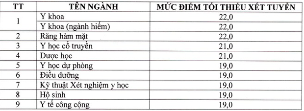 Cập nhật 18/9: Loạt trường Sư phạm, Y dược, Kinh tế, Công an, Quân đội công bố điểm sàn, điểm chuẩn dự kiến - Ảnh 4. Cập nhật 18/9: Loạt trường Sư phạm, Y dược, Kinh tế, Công an, Quân đội công bố điểm sàn, điểm chuẩn dự kiến - Ảnh 4.