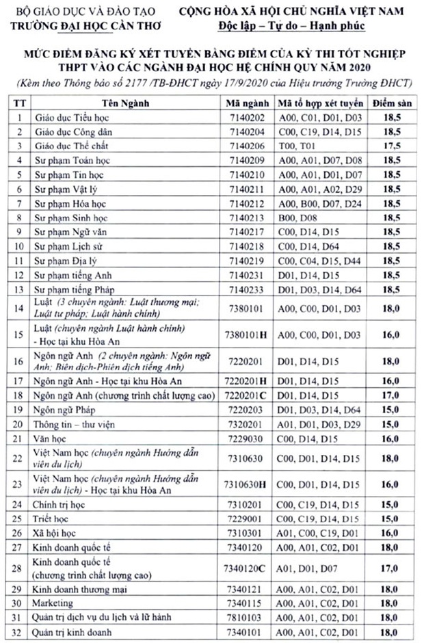 Cập nhật 18/9: Loạt trường Sư phạm, Y dược, Kinh tế, Công an, Quân đội công bố điểm sàn, điểm chuẩn dự kiến - Ảnh 6. Cập nhật 18/9: Loạt trường Sư phạm, Y dược, Kinh tế, Công an, Quân đội công bố điểm sàn, điểm chuẩn dự kiến - Ảnh 6.