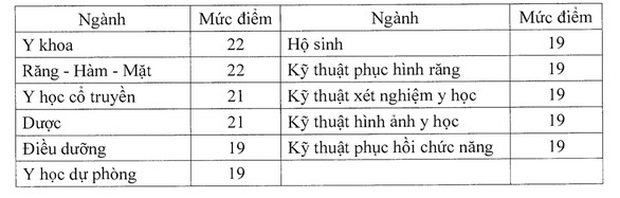 Cập nhật 18/9: Loạt trường Sư phạm, Y dược, Kinh tế, Công an, Quân đội công bố điểm sàn, điểm chuẩn dự kiến - Ảnh 1. Cập nhật 18/9: Loạt trường Sư phạm, Y dược, Kinh tế, Công an, Quân đội công bố điểm sàn, điểm chuẩn dự kiến - Ảnh 1.