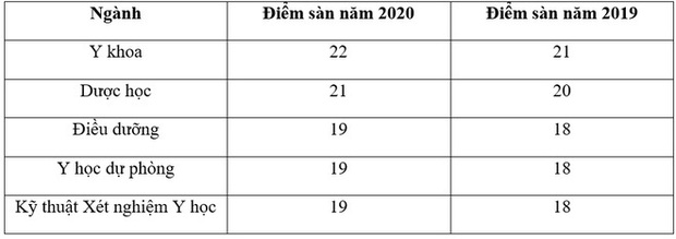 Cập nhật 18/9: Loạt trường Sư phạm, Y dược, Kinh tế, Công an, Quân đội công bố điểm sàn, điểm chuẩn dự kiến - Ảnh 5. Cập nhật 18/9: Loạt trường Sư phạm, Y dược, Kinh tế, Công an, Quân đội công bố điểm sàn, điểm chuẩn dự kiến - Ảnh 5.
