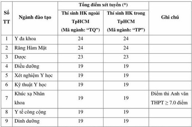 Cập nhật 18/9: Loạt trường Sư phạm, Y dược, Kinh tế, Công an, Quân đội công bố điểm sàn, điểm chuẩn dự kiến - Ảnh 3. Cập nhật 18/9: Loạt trường Sư phạm, Y dược, Kinh tế, Công an, Quân đội công bố điểm sàn, điểm chuẩn dự kiến - Ảnh 3.