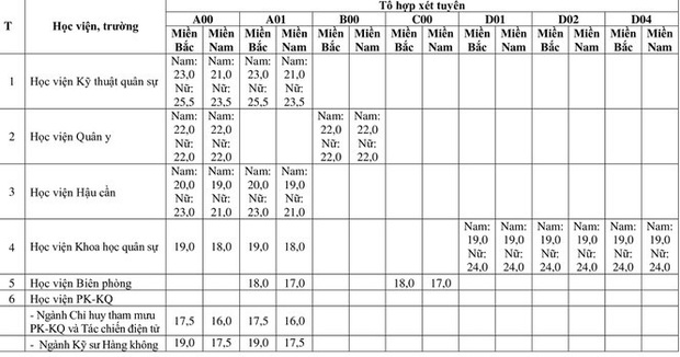 Cập nhật 18/9: Loạt trường Sư phạm, Y dược, Kinh tế, Công an, Quân đội công bố điểm sàn, điểm chuẩn dự kiến - Ảnh 13. Cập nhật 18/9: Loạt trường Sư phạm, Y dược, Kinh tế, Công an, Quân đội công bố điểm sàn, điểm chuẩn dự kiến - Ảnh 13.