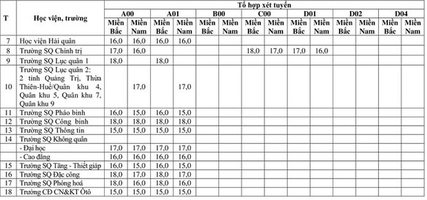 Cập nhật 18/9: Loạt trường Sư phạm, Y dược, Kinh tế, Công an, Quân đội công bố điểm sàn, điểm chuẩn dự kiến - Ảnh 14. Cập nhật 18/9: Loạt trường Sư phạm, Y dược, Kinh tế, Công an, Quân đội công bố điểm sàn, điểm chuẩn dự kiến - Ảnh 14.