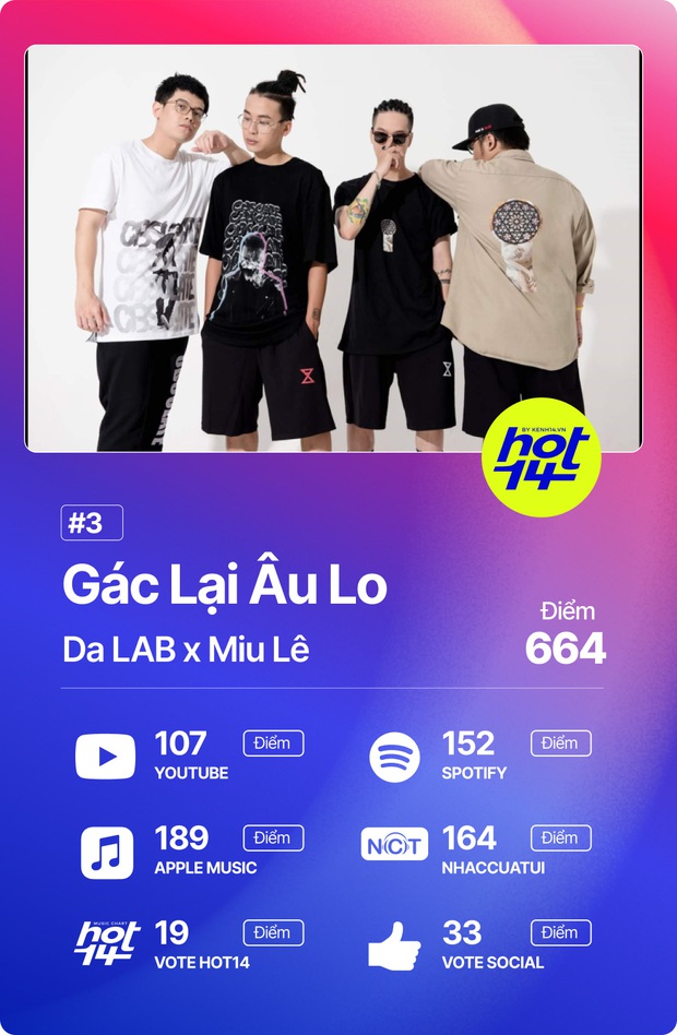 Độ Mixi vượt loạt thứ dữ để giành No.1 HOT14; Binz, Hoài Lâm và Da LAB có thành tích đáng ngạc nhiên! - Ảnh 13. Độ Mixi vượt loạt thứ dữ để giành No.1 HOT14; Binz, Hoài Lâm và Da LAB có thành tích đáng ngạc nhiên! - Ảnh 13.
