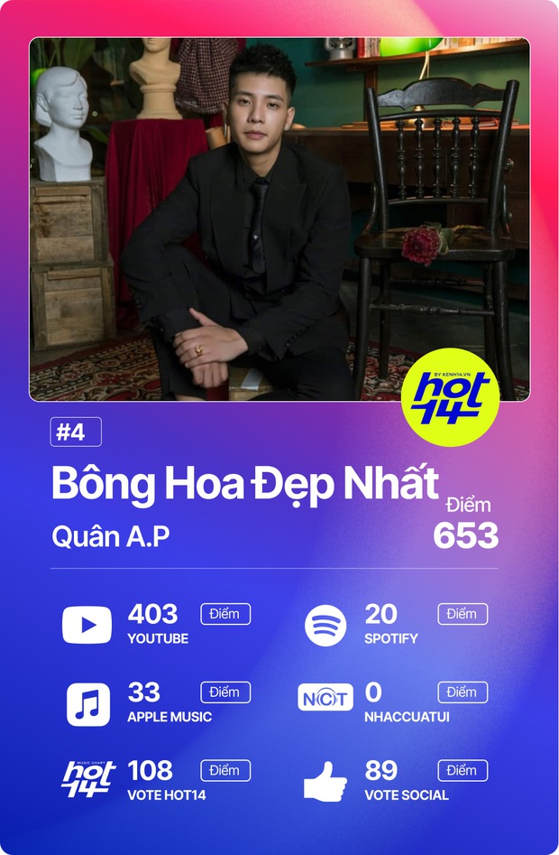 Độ Mixi vượt loạt thứ dữ để giành No.1 HOT14; Binz, Hoài Lâm và Da LAB có thành tích đáng ngạc nhiên! - Ảnh 12. Độ Mixi vượt loạt thứ dữ để giành No.1 HOT14; Binz, Hoài Lâm và Da LAB có thành tích đáng ngạc nhiên! - Ảnh 12.