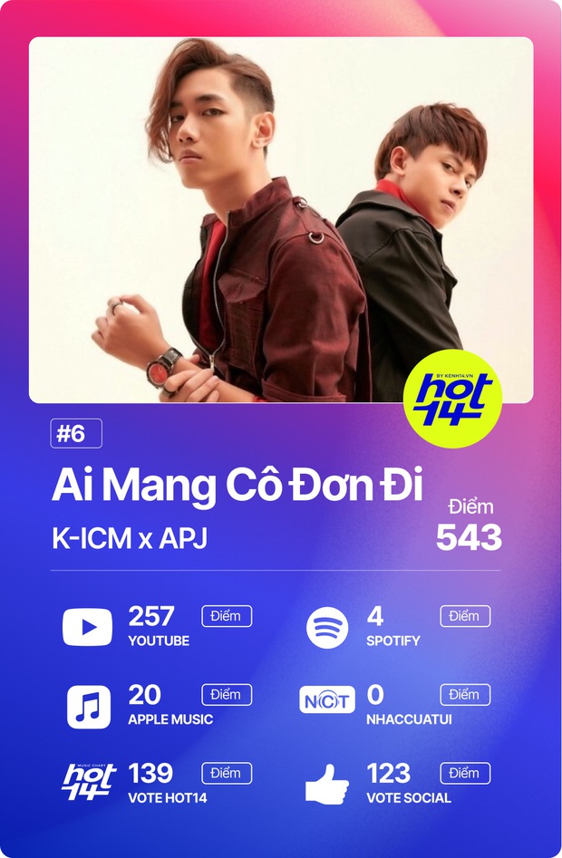 Độ Mixi vượt loạt thứ dữ để giành No.1 HOT14; Binz, Hoài Lâm và Da LAB có thành tích đáng ngạc nhiên! - Ảnh 10. Độ Mixi vượt loạt thứ dữ để giành No.1 HOT14; Binz, Hoài Lâm và Da LAB có thành tích đáng ngạc nhiên! - Ảnh 10.