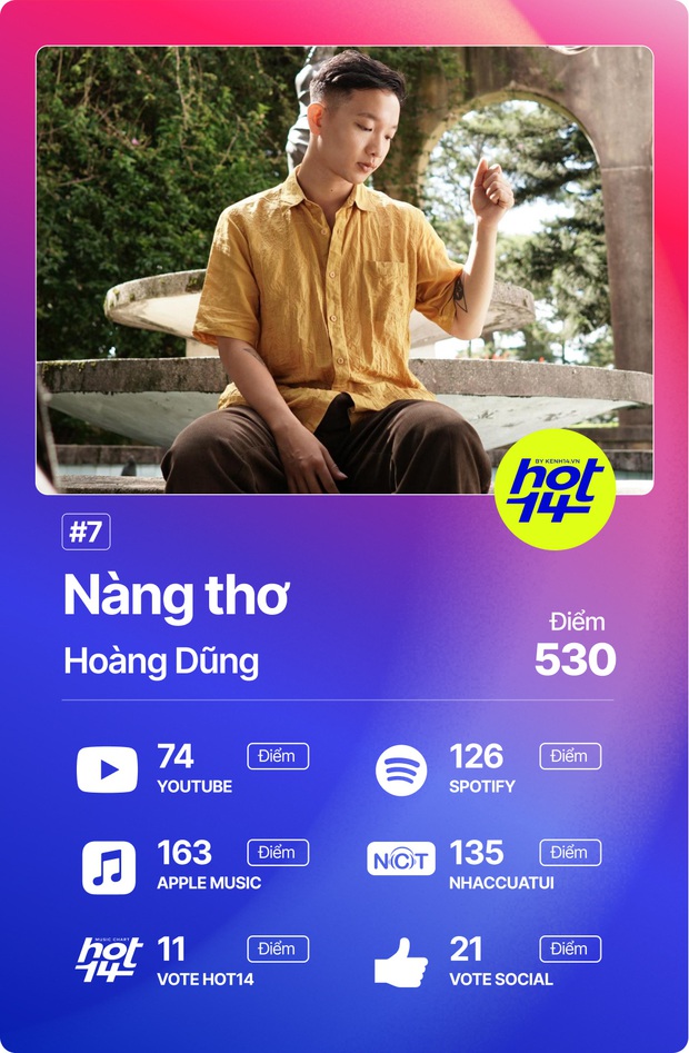 Độ Mixi vượt loạt thứ dữ để giành No.1 HOT14; Binz, Hoài Lâm và Da LAB có thành tích đáng ngạc nhiên! - Ảnh 9. Độ Mixi vượt loạt thứ dữ để giành No.1 HOT14; Binz, Hoài Lâm và Da LAB có thành tích đáng ngạc nhiên! - Ảnh 9.