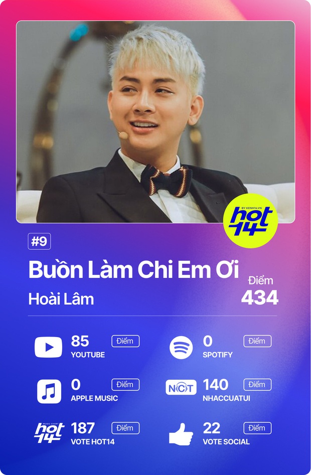 Độ Mixi vượt loạt thứ dữ để giành No.1 HOT14; Binz, Hoài Lâm và Da LAB có thành tích đáng ngạc nhiên! - Ảnh 7. Độ Mixi vượt loạt thứ dữ để giành No.1 HOT14; Binz, Hoài Lâm và Da LAB có thành tích đáng ngạc nhiên! - Ảnh 7.