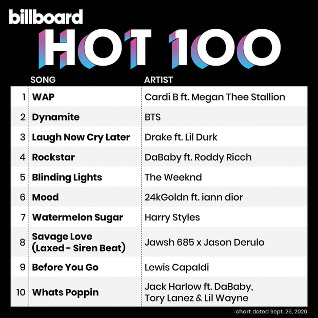 Dynamite giữ vững vị trí Á quân Billboard Hot 100 sau 4 tuần phát hành, còn ai dám nói BTS không thể đi đường dài ở nước Mỹ không? - Ảnh 1. Dynamite giữ vững vị trí Á quân Billboard Hot 100 sau 4 tuần phát hành, còn ai dám nói BTS không thể đi đường dài ở nước Mỹ không? - Ảnh 1.