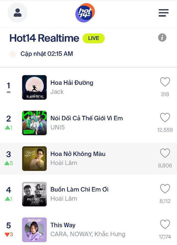 Jack officially surpassed Rap Viet, reaching the YouTube trending top 1 after 16 hours, conveniently collecting 28 consecutive hits from HOT14 Realtime Roof!  Photo 6.