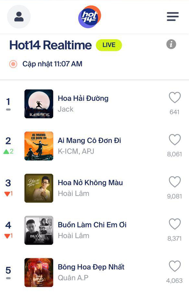 Jack chính thức vượt Rap Việt, đạt top 1 trending YouTube sau 16 tiếng, tiện thể gom luôn 28 lần chạm nóc HOT14 Realtime liên tiếp! - Ảnh 7.