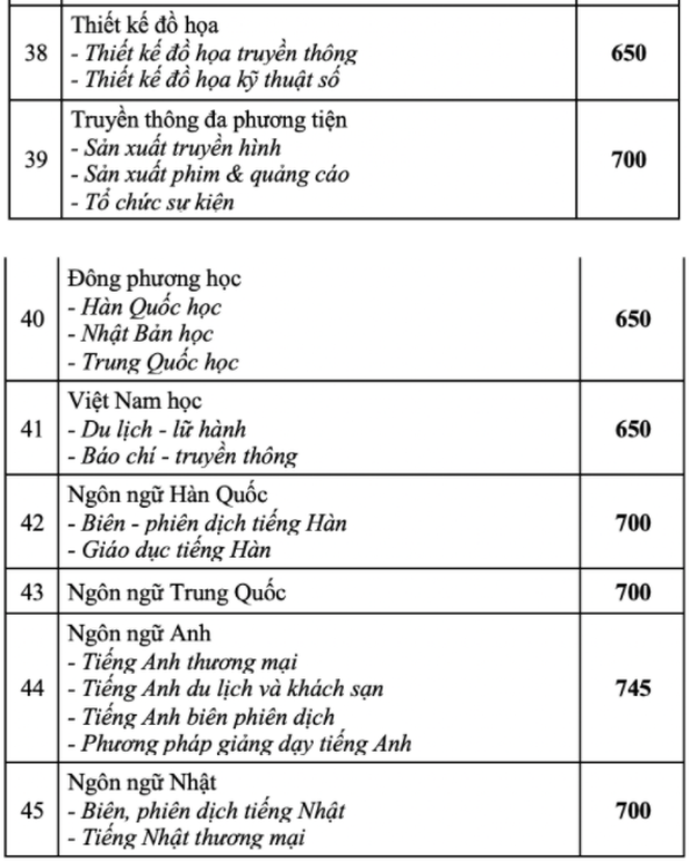Cập nhật 25/9: Điểm chuẩn và điểm sàn của hơn 90 trường đại học top đầu, dao động từ 20-28 điểm - Ảnh 4.