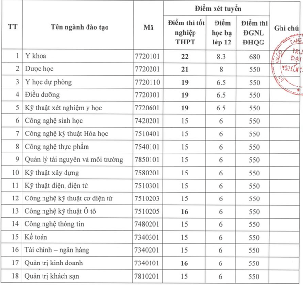 Cập nhật 25/9: Điểm chuẩn và điểm sàn của hơn 90 trường đại học top đầu, dao động từ 20-28 điểm - Ảnh 5.